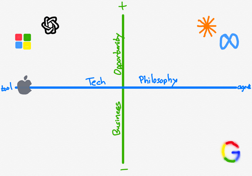 Apple + Anthropic?, Apple’s Fall, Apple’s Options