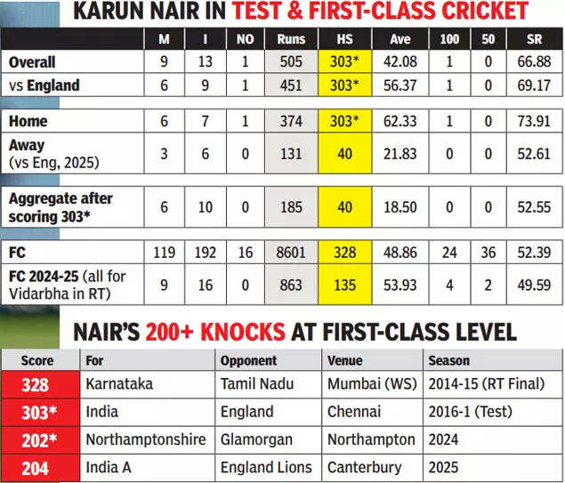 Karun nair